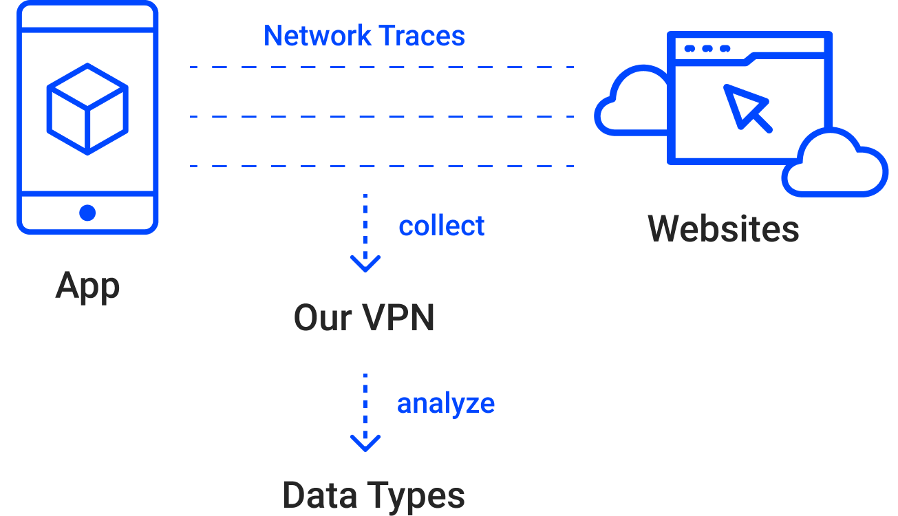 diagram describes how data flows from app and websites via our vpn 